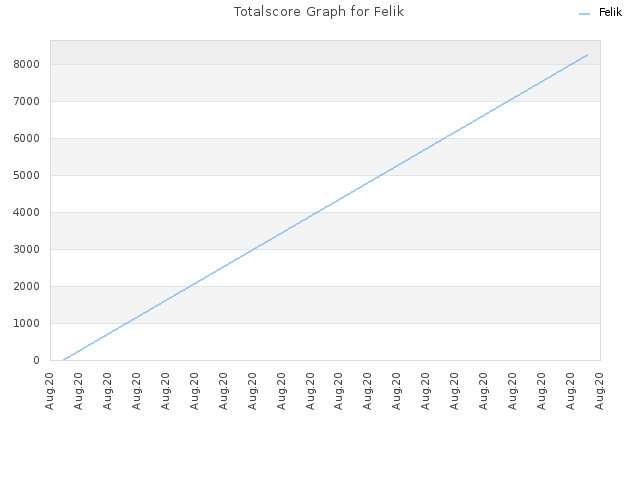 Totalscore Graph for Felik