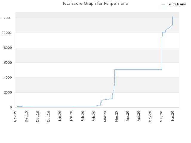 Totalscore Graph for FelipeTriana