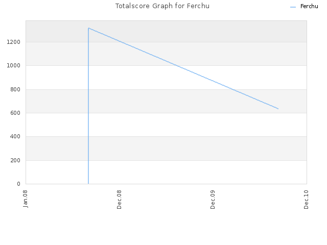 Totalscore Graph for Ferchu
