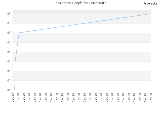 Totalscore Graph for Feuerputz