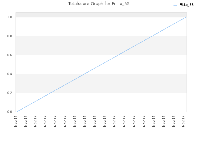 Totalscore Graph for FiLLo_55