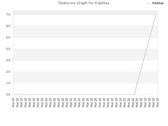 Totalscore Graph for Fidelitas