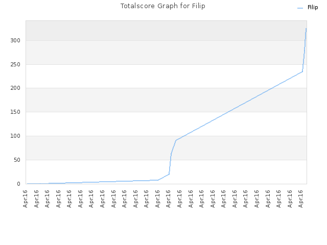 Totalscore Graph for Filip