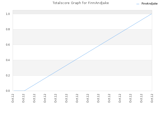 Totalscore Graph for FinnAndJake