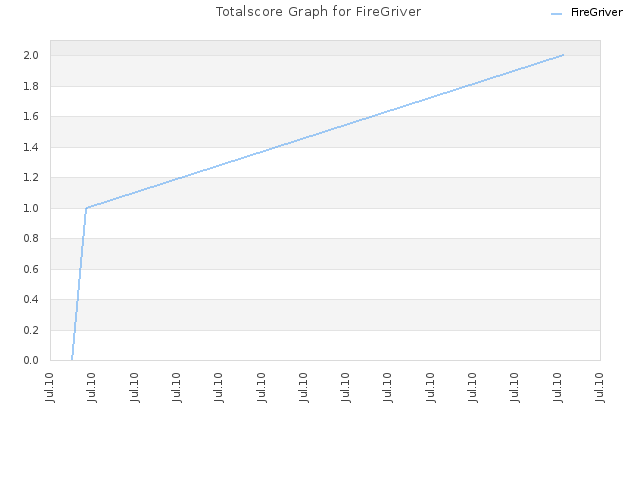 Totalscore Graph for FireGriver