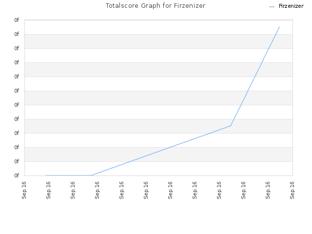 Totalscore Graph for Firzenizer