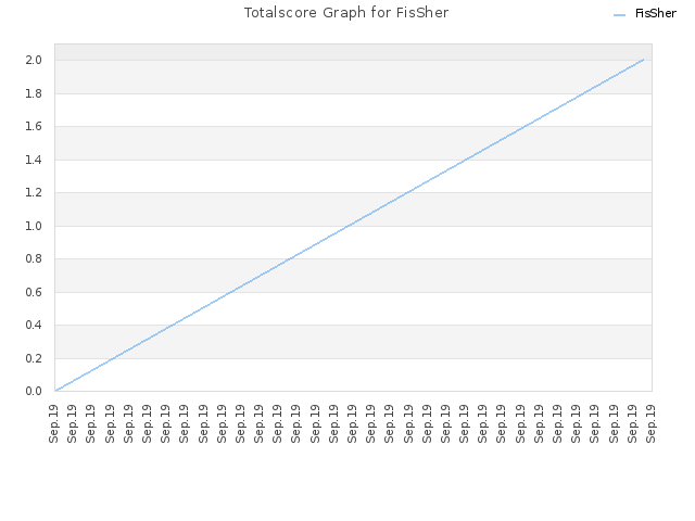 Totalscore Graph for FisSher