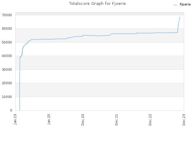 Totalscore Graph for Fjoerie