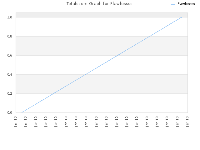 Totalscore Graph for Flawlessss
