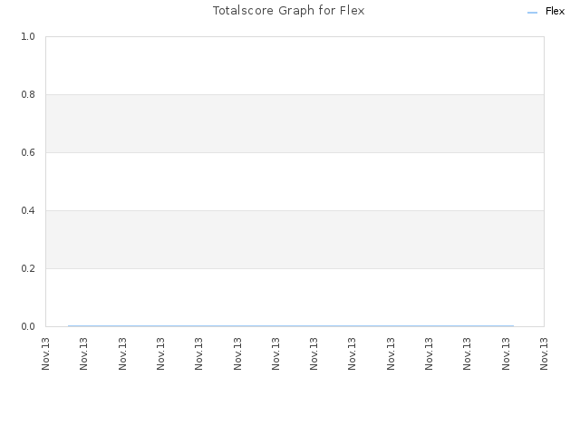 Totalscore Graph for Flex