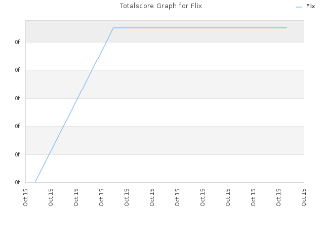 Totalscore Graph for Flix