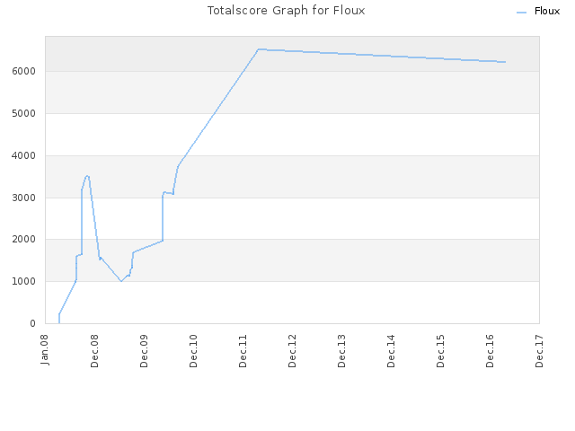 Totalscore Graph for Floux