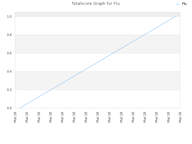 Totalscore Graph for Flu