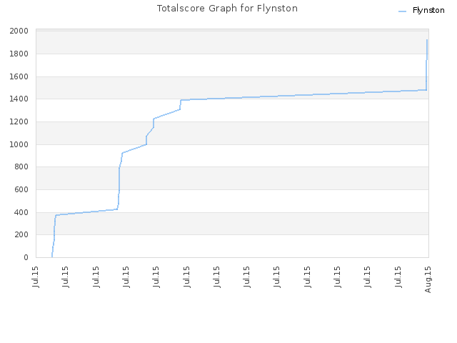 Totalscore Graph for Flynston