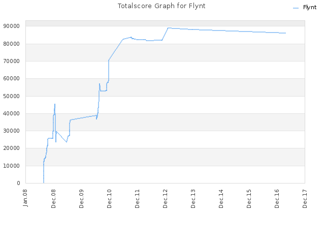 Totalscore Graph for Flynt