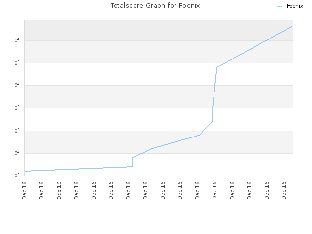 Totalscore Graph for Foenix