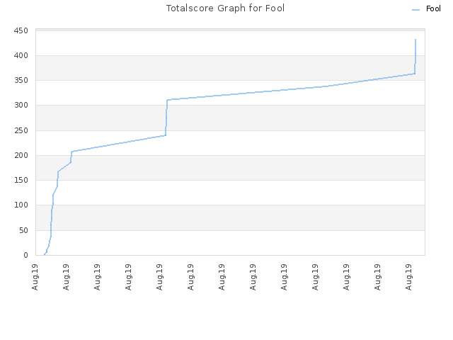 Totalscore Graph for Fool