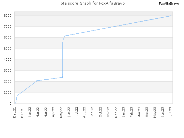 Totalscore Graph for FoxAlfaBravo
