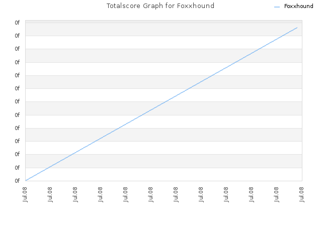Totalscore Graph for Foxxhound