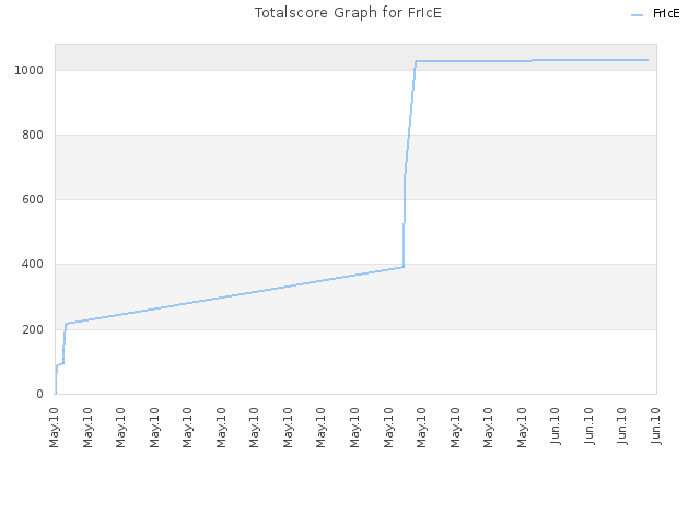 Totalscore Graph for FrIcE