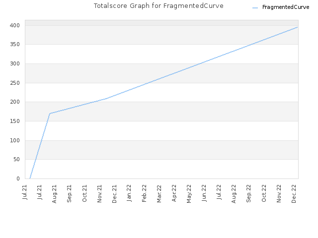 Totalscore Graph for FragmentedCurve