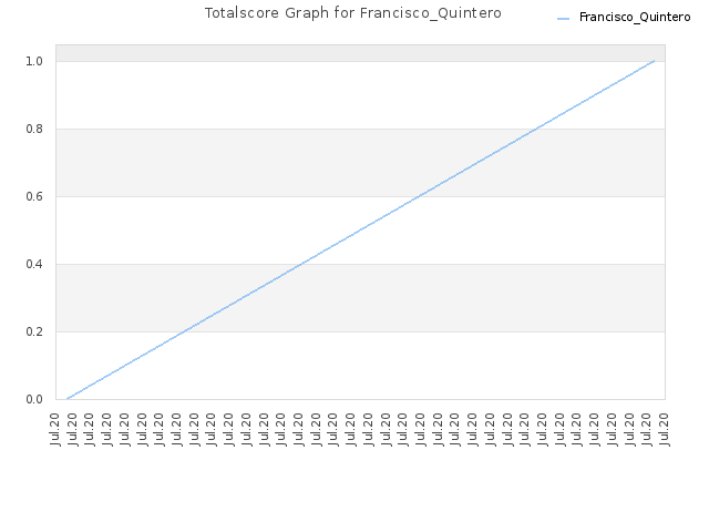 Totalscore Graph for Francisco_Quintero