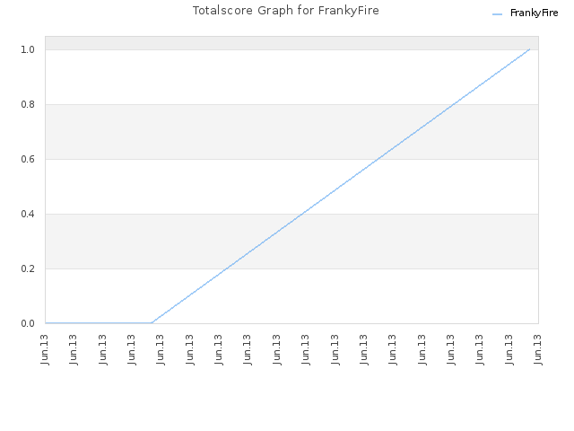 Totalscore Graph for FrankyFire