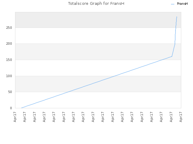 Totalscore Graph for FransH