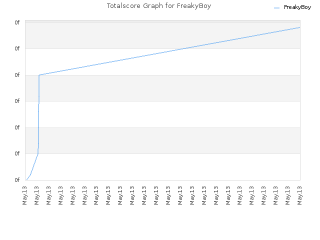 Totalscore Graph for FreakyBoy