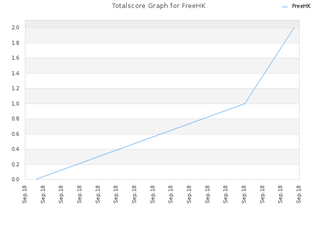 Totalscore Graph for FreeHK