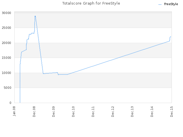 Totalscore Graph for FreeStyle