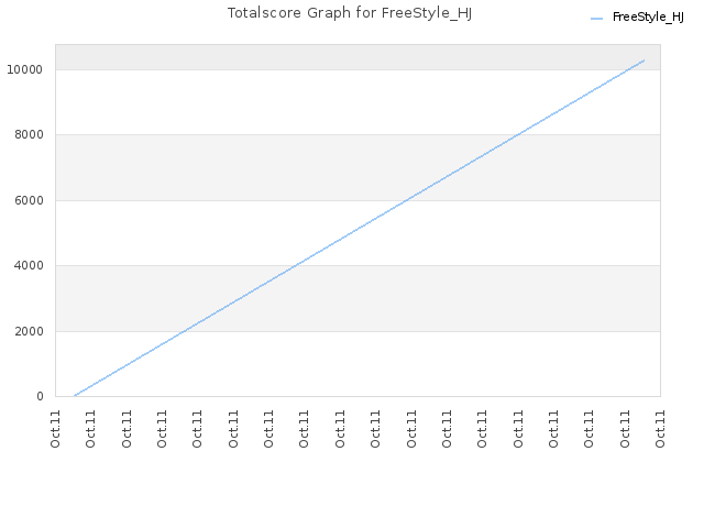 Totalscore Graph for FreeStyle_HJ