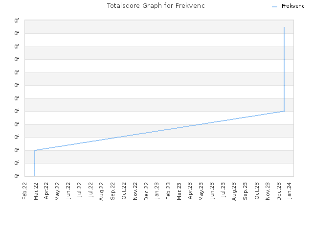 Totalscore Graph for Frekvenc