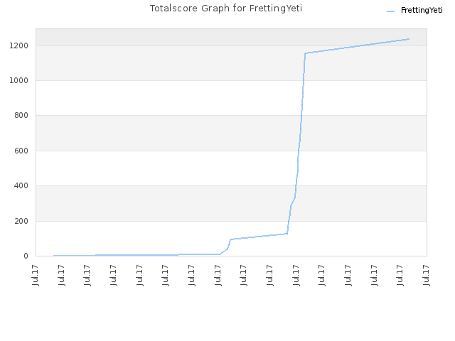 Totalscore Graph for FrettingYeti