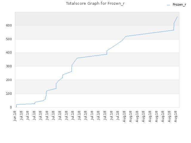 Totalscore Graph for Frozen_r