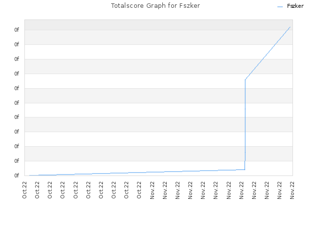 Totalscore Graph for Fszker