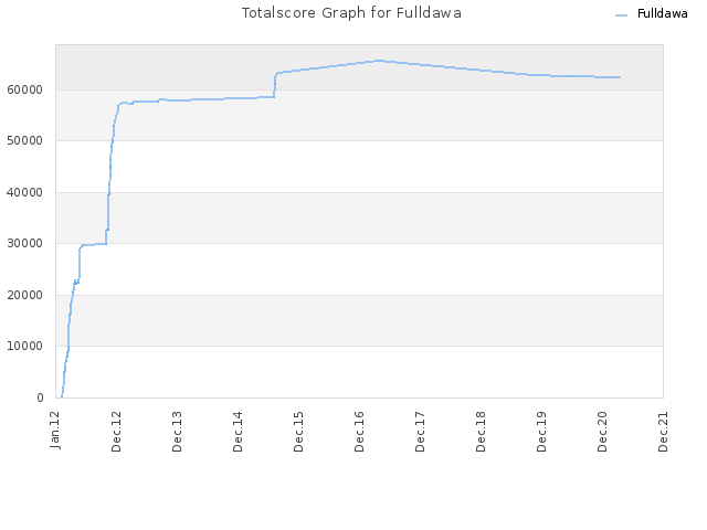 Totalscore Graph for Fulldawa