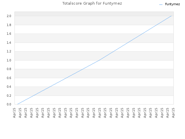 Totalscore Graph for Funtymez