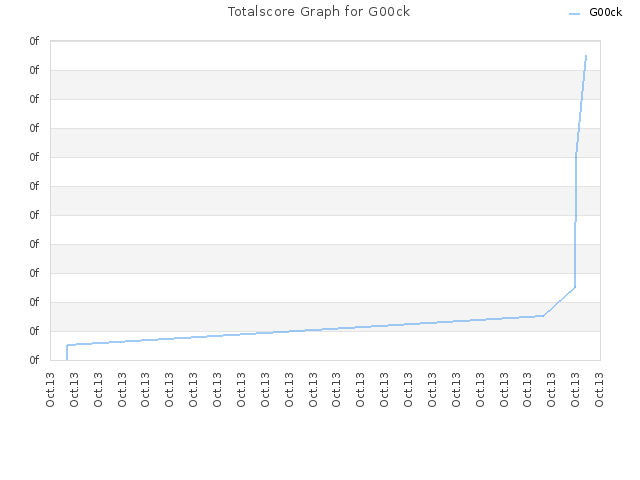 Totalscore Graph for G00ck
