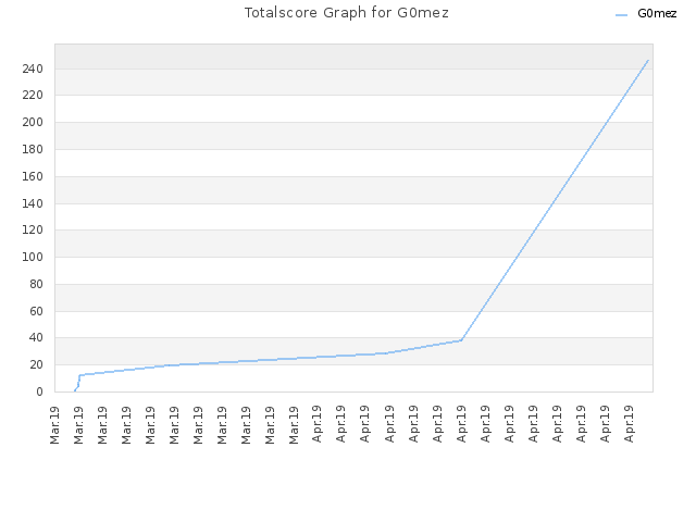 Totalscore Graph for G0mez