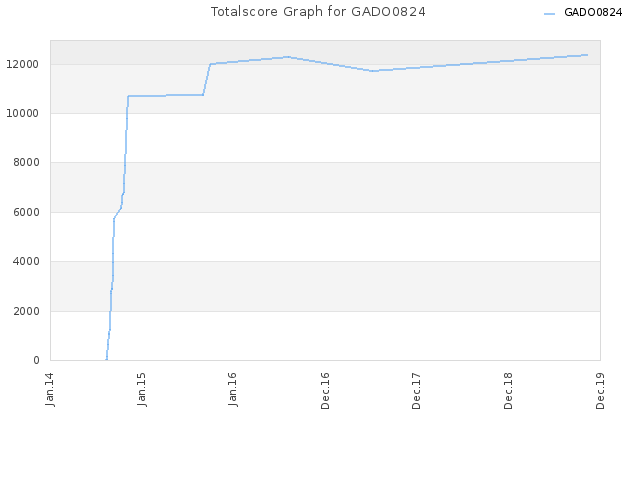 Totalscore Graph for GADO0824