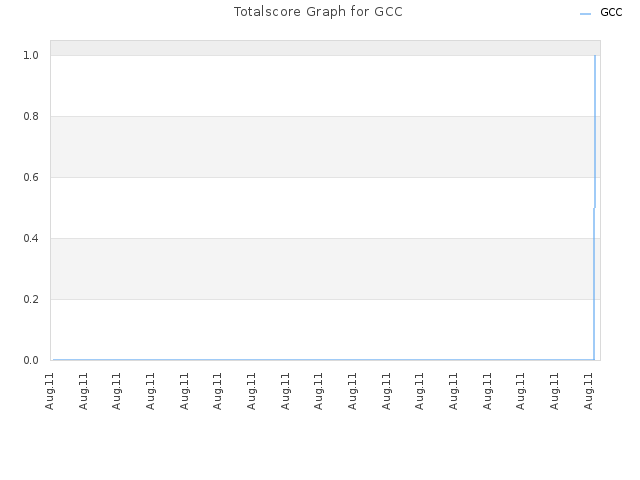 Totalscore Graph for GCC