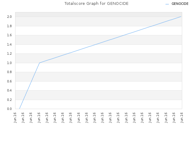 Totalscore Graph for GENOCIDE
