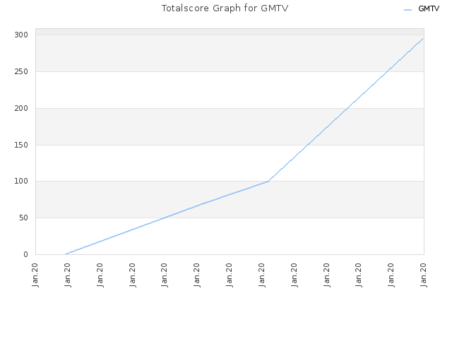 Totalscore Graph for GMTV