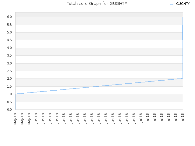 Totalscore Graph for GUGHTY