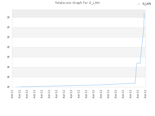 Totalscore Graph for G_LAN