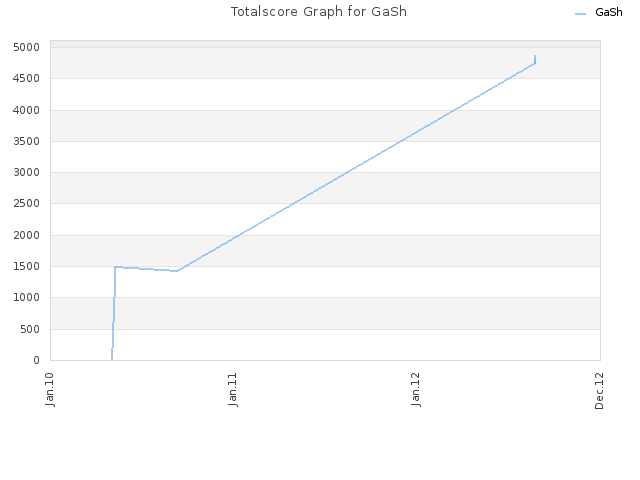 Totalscore Graph for GaSh