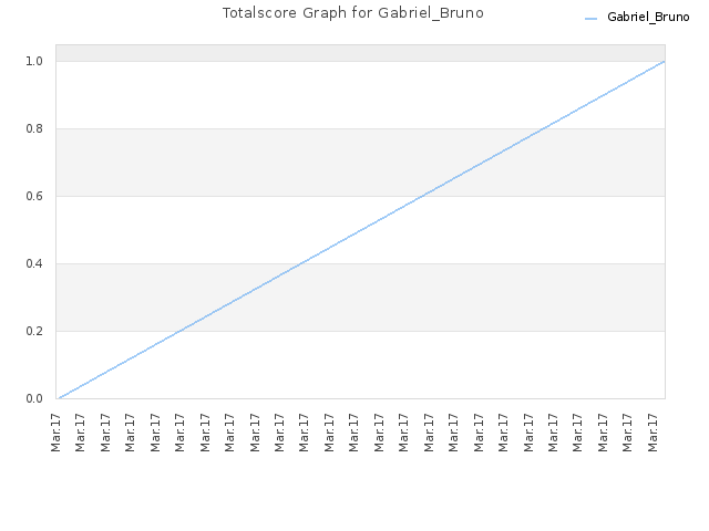 Totalscore Graph for Gabriel_Bruno