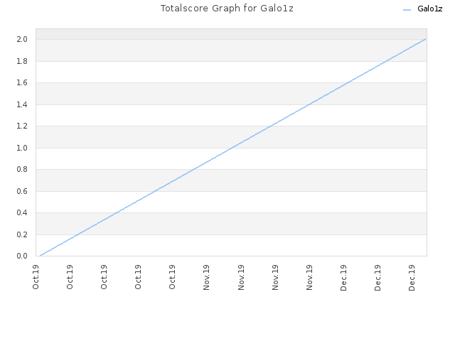 Totalscore Graph for Galo1z