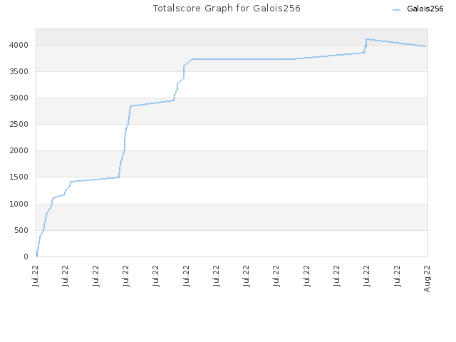 Totalscore Graph for Galois256